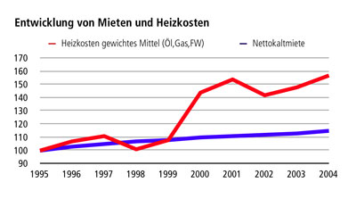 Entwicklung von Mieten und Heizkosten