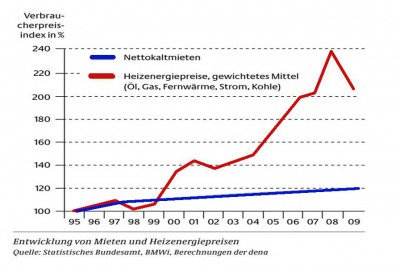 Entwickung