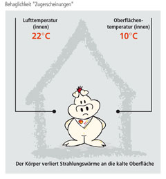 Behaglichkeit Zugerscheinung